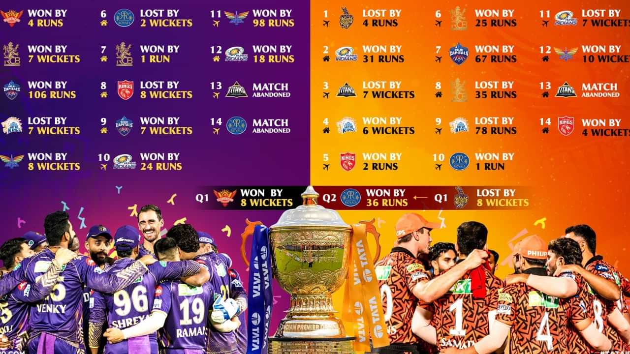 IPL 2024 KKR Vs SRH : இறுதிப்போட்டிக்கு KKR - SRH வர என்ன காரணம்? - ஐபிஎல் 2024 மீள் பார்வை!